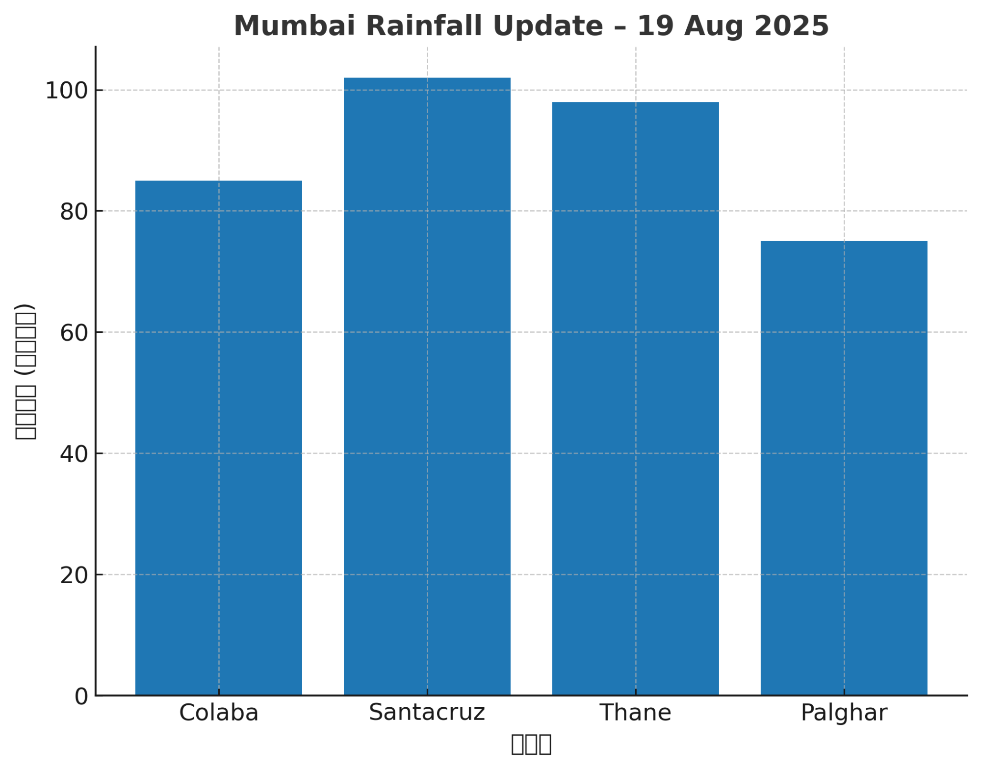 Rainfall statistics -पावसाची आकडेवारी (सायं. ५:३० पर्यंत)