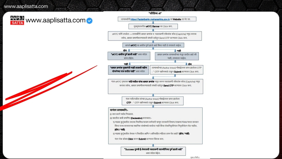 Ladki Bahin Yojana e-KYC