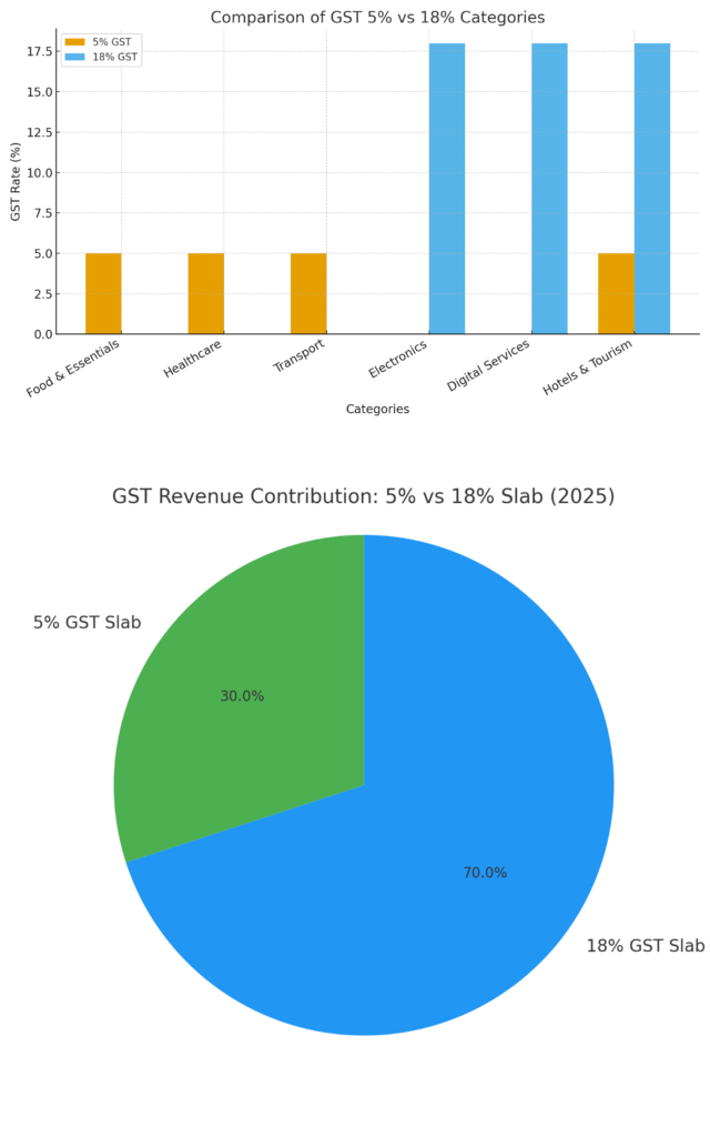 GST 2025 Update Infographic - Comparison of 5% and 18% Tax Slabs with Revenue Contribution Pie Chart